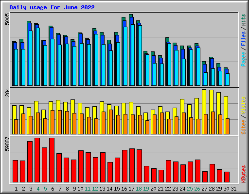Daily usage for June 2022