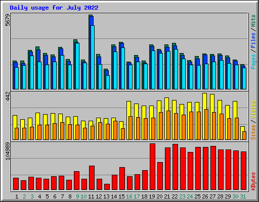 Daily usage for July 2022
