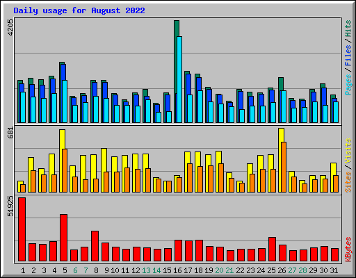 Daily usage for August 2022