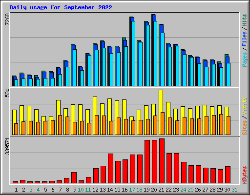 Daily usage for September 2022