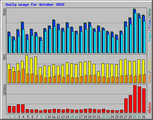 Daily usage for October 2022