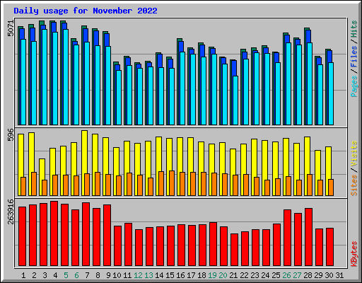 Daily usage for November 2022