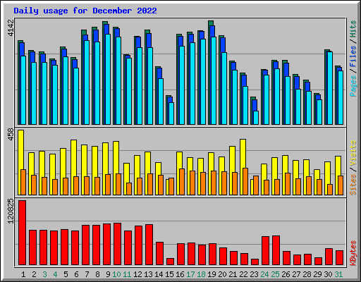 Daily usage for December 2022