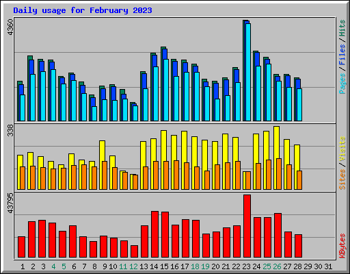 Daily usage for February 2023