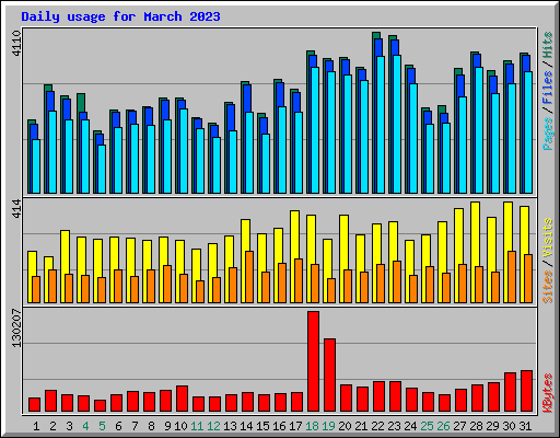 Daily usage for March 2023