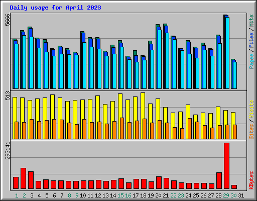 Daily usage for April 2023