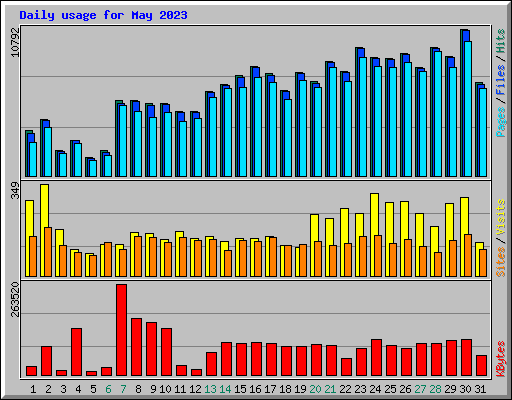Daily usage for May 2023