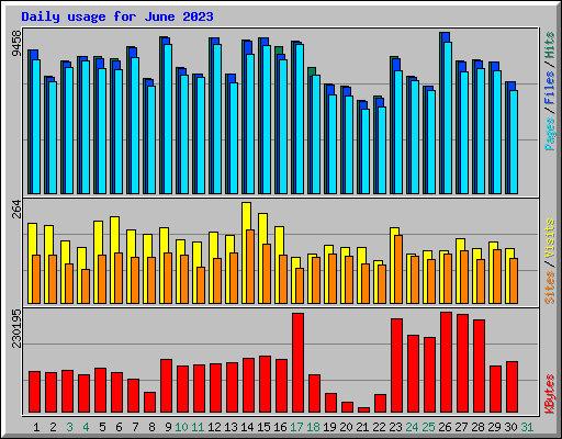 Daily usage for June 2023