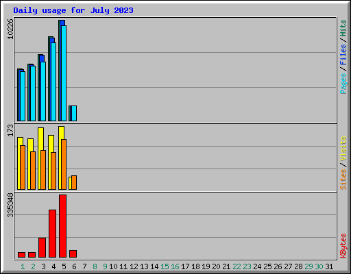 Daily usage for July 2023