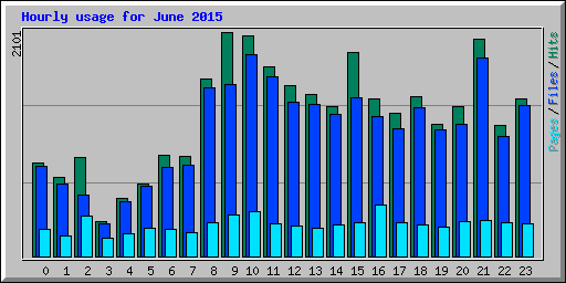 Hourly usage for June 2015