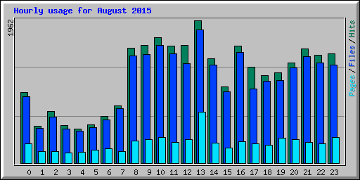 Hourly usage for August 2015