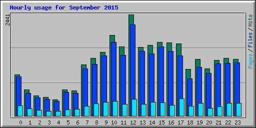 Hourly usage for September 2015