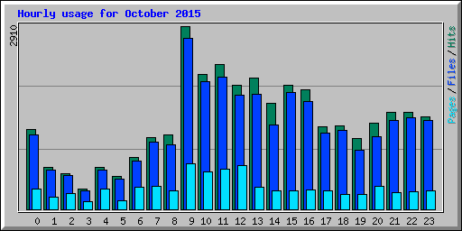 Hourly usage for October 2015