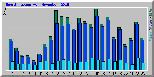 Hourly usage for November 2015