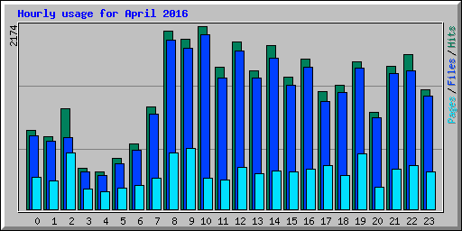 Hourly usage for April 2016