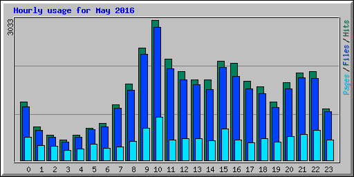 Hourly usage for May 2016