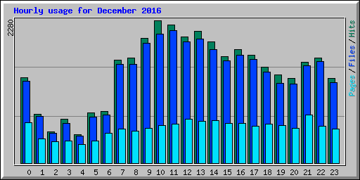 Hourly usage for December 2016