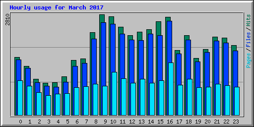 Hourly usage for March 2017