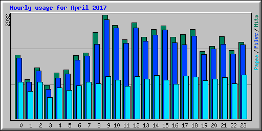 Hourly usage for April 2017