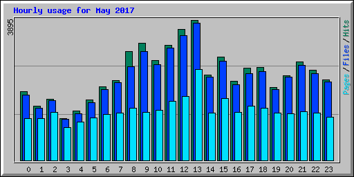 Hourly usage for May 2017