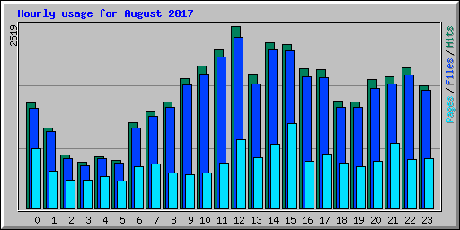 Hourly usage for August 2017