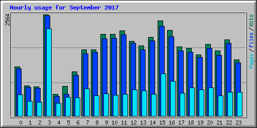 Hourly usage for September 2017
