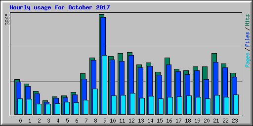 Hourly usage for October 2017