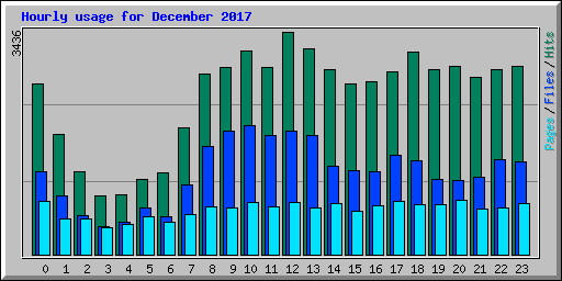 Hourly usage for December 2017