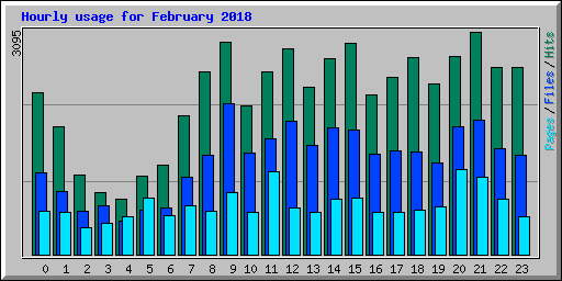 Hourly usage for February 2018