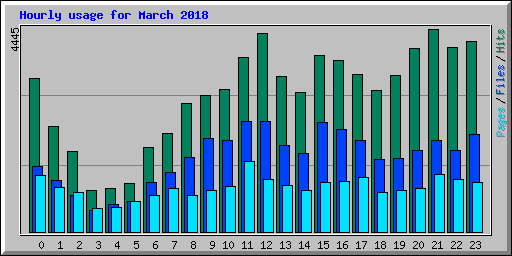 Hourly usage for March 2018