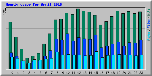 Hourly usage for April 2018