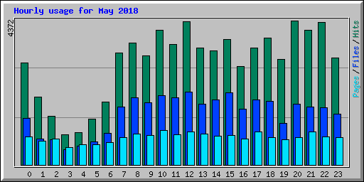 Hourly usage for May 2018