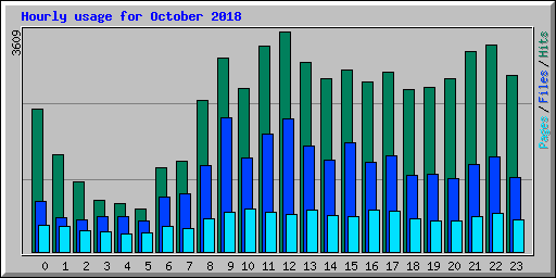 Hourly usage for October 2018