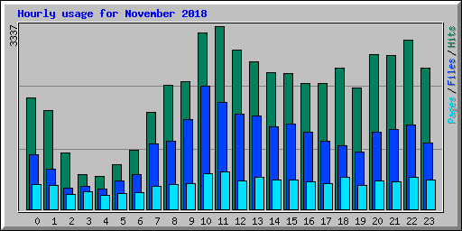 Hourly usage for November 2018