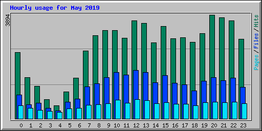 Hourly usage for May 2019