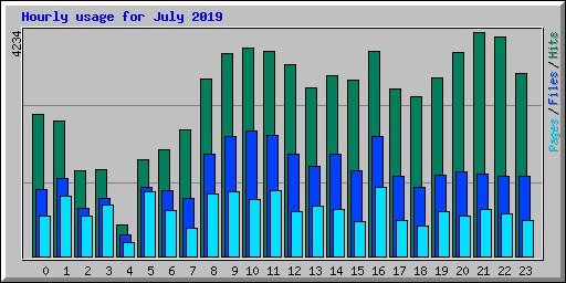 Hourly usage for July 2019