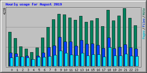 Hourly usage for August 2019