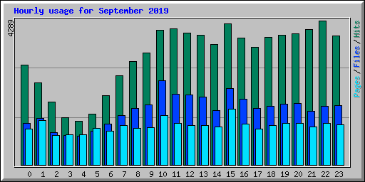 Hourly usage for September 2019