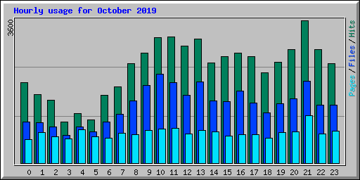 Hourly usage for October 2019
