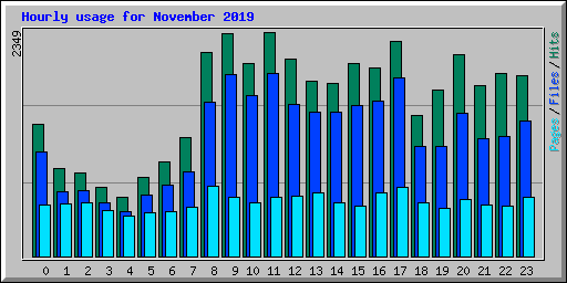 Hourly usage for November 2019