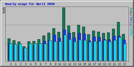 Hourly usage for April 2020