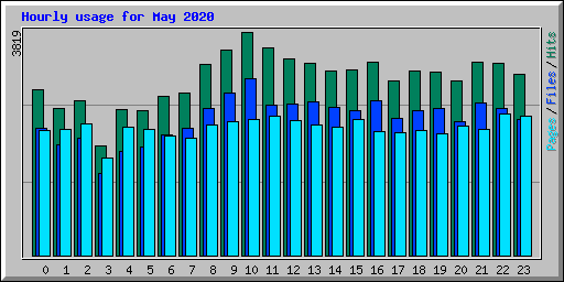 Hourly usage for May 2020