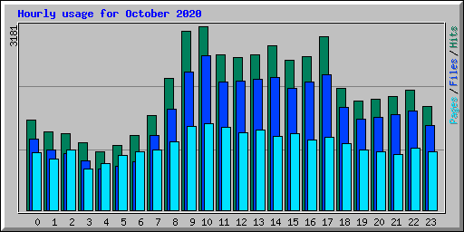 Hourly usage for October 2020