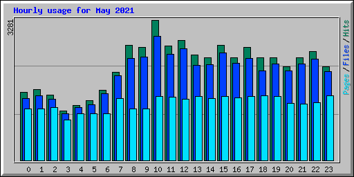 Hourly usage for May 2021