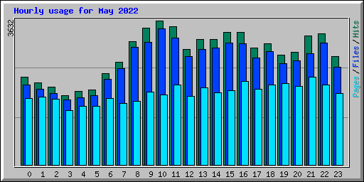Hourly usage for May 2022