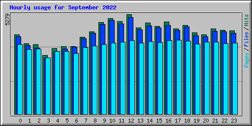 Hourly usage for September 2022