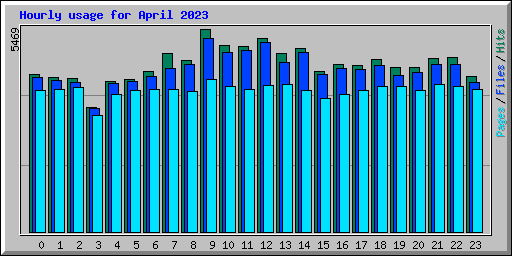 Hourly usage for April 2023