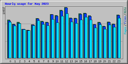 Hourly usage for May 2023