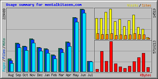 Usage summary for mentalkitasen.com